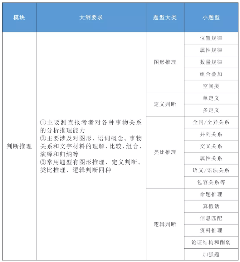 2020年國家公務(wù)員考試公共科目大綱解讀！