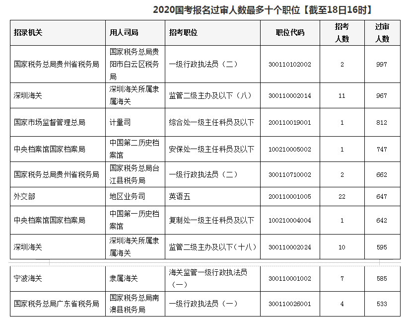 2020國(guó)考報(bào)名統(tǒng)計(jì)：近33萬(wàn)人提交報(bào)考申請(qǐng) 最高競(jìng)爭(zhēng)比812:1