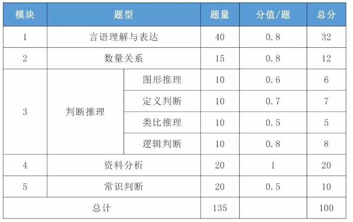 2021年國考行測一題多少分？分值怎么分布？