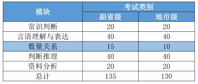 2021國(guó)考要進(jìn)面每個(gè)模塊你至少要對(duì)多少道題？ 