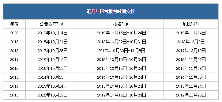 2021年國家公務員考試時間安排