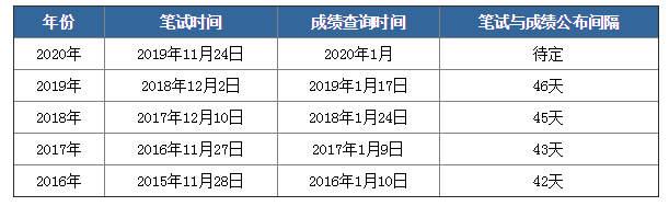 2020年國(guó)考筆試成績(jī)下月公布，如何查詢？