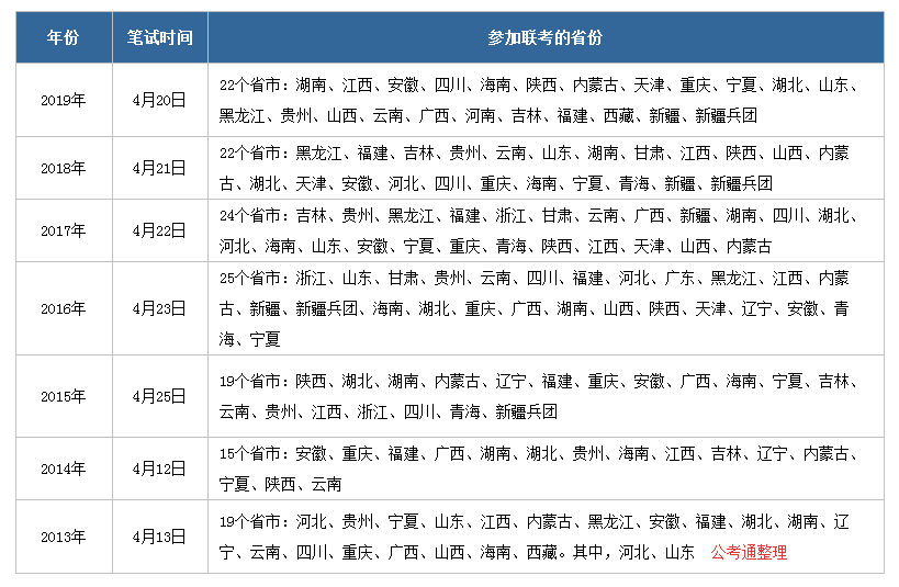 2020年公務(wù)員聯(lián)考什么時候啟動，有哪些省份參加