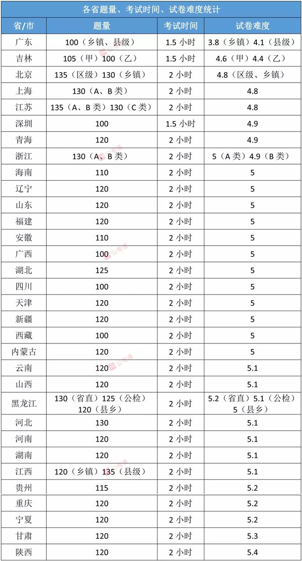 各省公務(wù)員考試難度排行榜，快看看你的省份難不難！