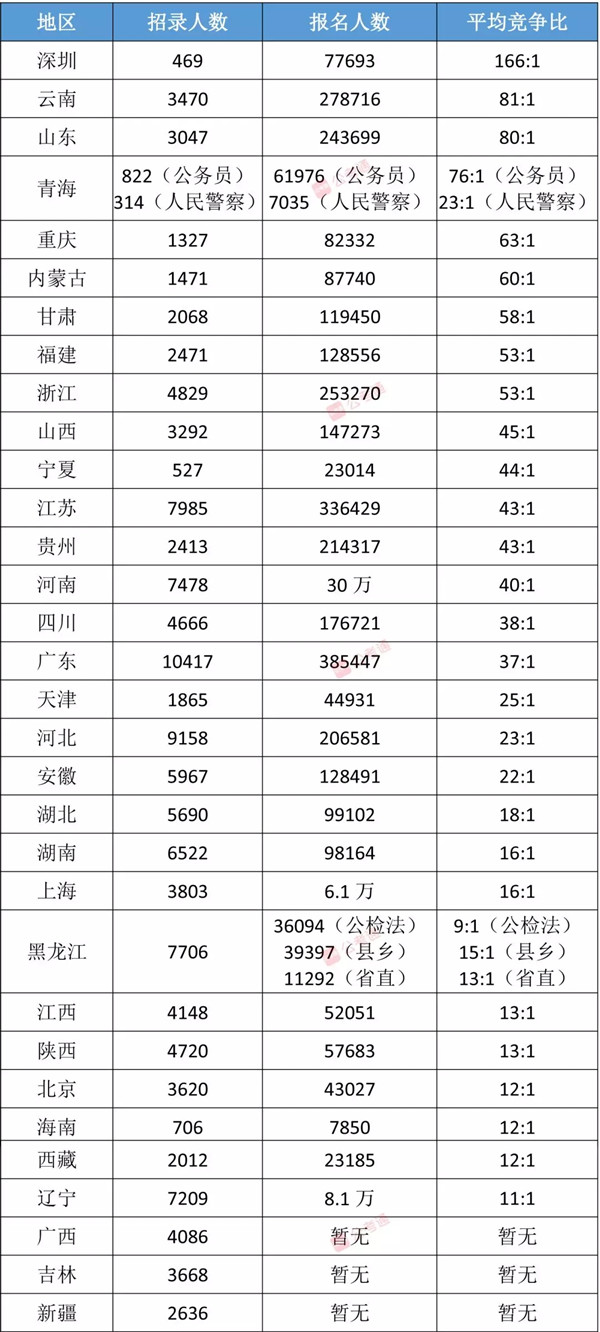 各省公務(wù)員考試難度排行榜，快看看你的省份難不難！