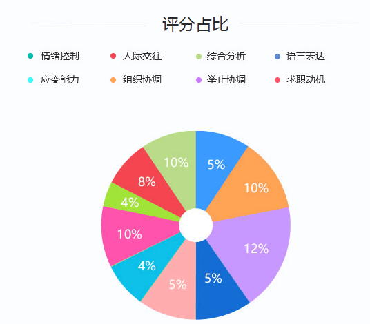 2020年國家公務(wù)員考試面試評(píng)分標(biāo)準(zhǔn)是什么？