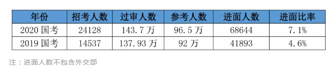 2020國考156分很高？其實(shí)這還只是崗位最低進(jìn)面分！