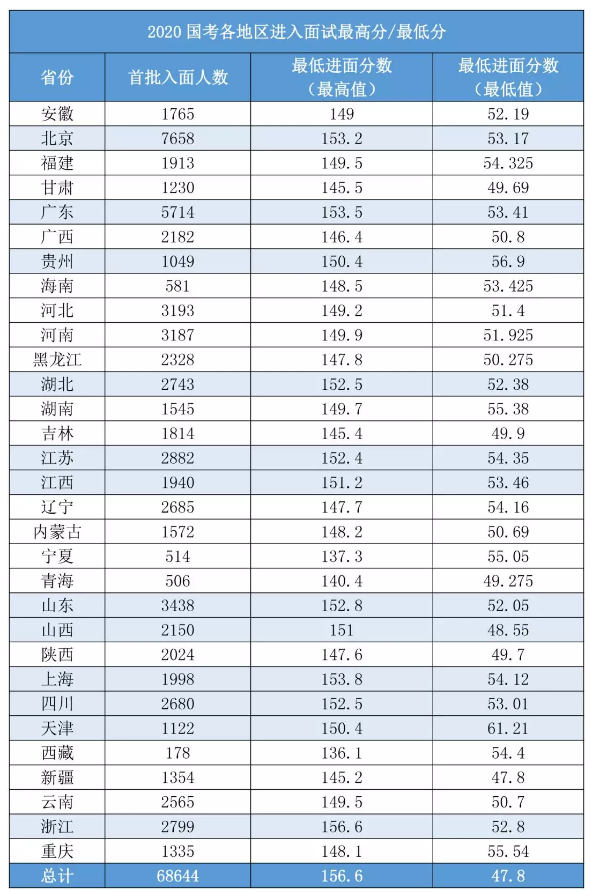 2020國考156分很高？其實(shí)這還只是崗位最低進(jìn)面分！