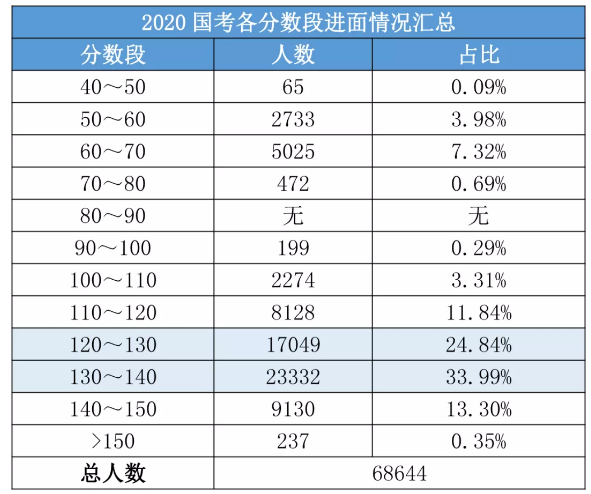 2020國考156分很高？其實(shí)這還只是崗位最低進(jìn)面分！