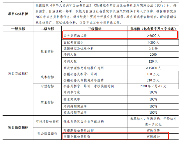 2020年新疆公務(wù)員考試確定擴(kuò)招，總數(shù)將超6000人