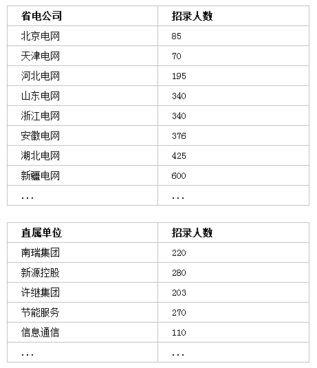 國家電網(wǎng)招聘7000+人，?？瓶蓤螅〗刂?月30日