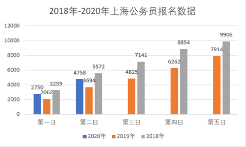 2020年上海公務(wù)員職位報(bào)名第2日：最高競爭比12:1