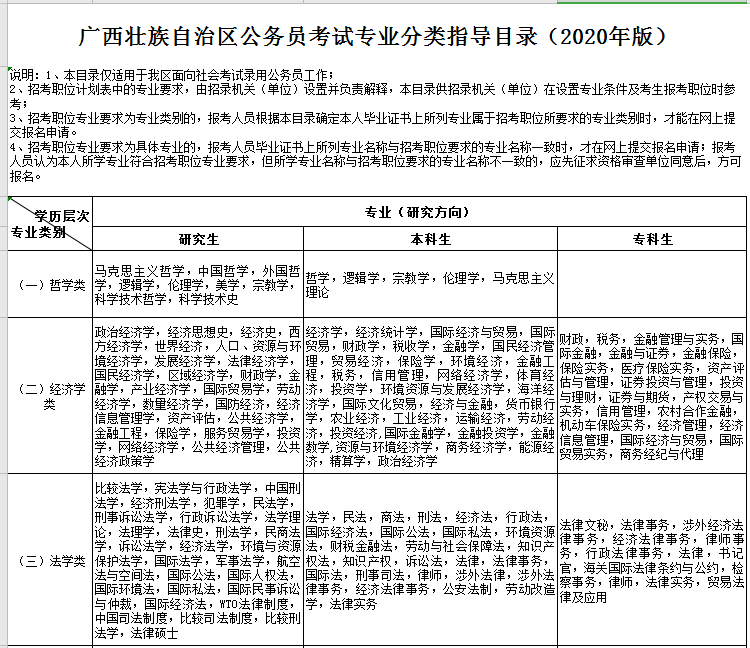 好消息：2020廣西公務(wù)員考試專(zhuān)業(yè)指導(dǎo)目錄發(fā)布