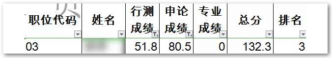 申論80，行測50！這樣的分數(shù)還有救嗎？