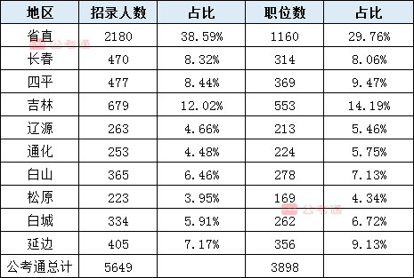 2020年吉林公務(wù)員考試職位表解讀：擴(kuò)招54%，6成職位大專學(xué)歷可報(bào)