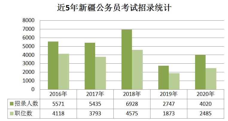 2020年新疆公務(wù)員考試職位分析：擴(kuò)招46%，戶籍要求嚴(yán)格