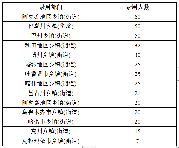 2020年新疆公務(wù)員考試職位分析：擴(kuò)招46%，戶籍要求嚴(yán)格