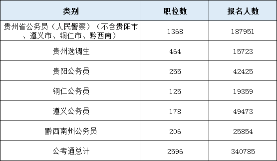 2020年貴州公務員考試最終340785人報名繳費 最熱比1947:1