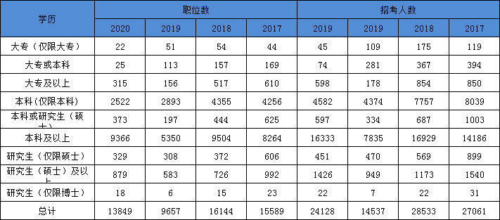 2021年國家公務員考試報名本科學歷優(yōu)勢大 專科可報的職位也不少