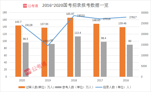 2021年國家公務(wù)員考試有多難？這三點(diǎn)告訴你真相