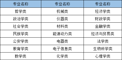 2021年國家公務員考試哪些專業(yè)可以報考？