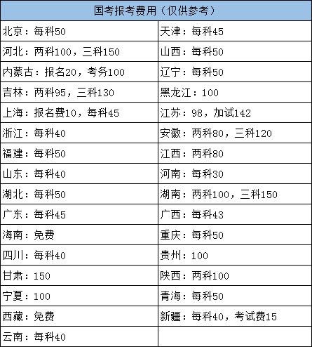 2022年國家公務員考試各地報名費用需要多少？