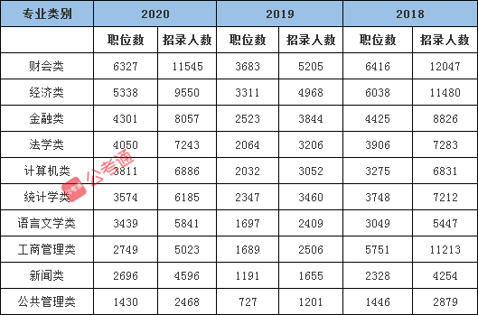 國家公務員考試十大熱門專業(yè)盤點 能報哪些崗位