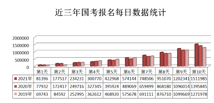 2021年國(guó)考報(bào)名人數(shù)超151萬(wàn) 競(jìng)爭(zhēng)最高比3334:1