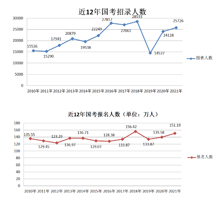 2022國(guó)家公務(wù)員考試難嗎？整理了往年報(bào)考數(shù)據(jù)