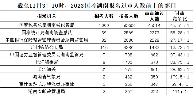 截至11月3日10時(shí)，2023國(guó)考湖南報(bào)名過(guò)審人數(shù)前十的部門