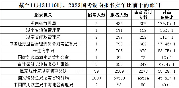 截至11月3日10時(shí)，2023國(guó)考湖南報(bào)名競(jìng)爭(zhēng)比前十的部門