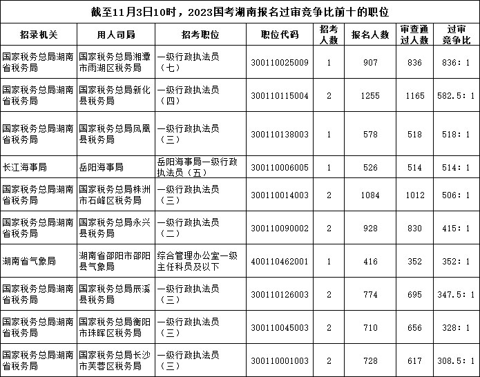 截至11月3日10時(shí)，2023國(guó)考湖南報(bào)名過(guò)審競(jìng)爭(zhēng)比前十的職位