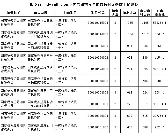 截至11月3日10時(shí)，2023國(guó)考湖南報(bào)名審查通過(guò)人數(shù)前十的職位