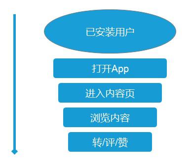 用产品思维解决 提高内容类产品转 评 赞 的问题